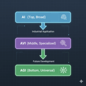 AI, AGI, AVI